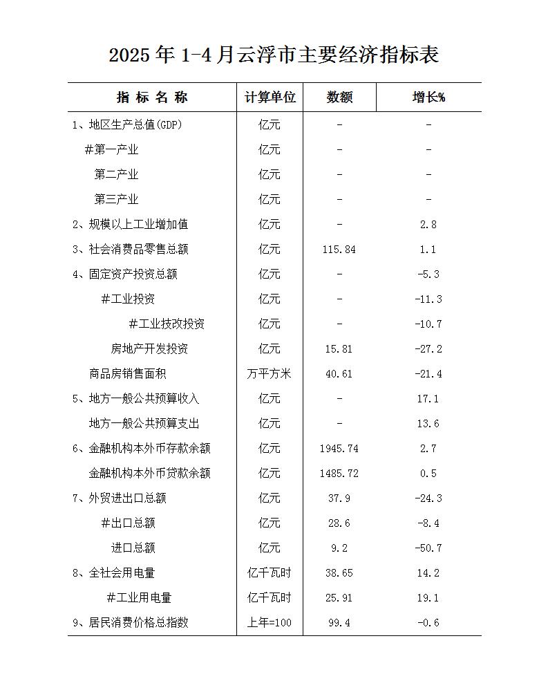 2025年1-4月云浮市主要经济指标表.jpg