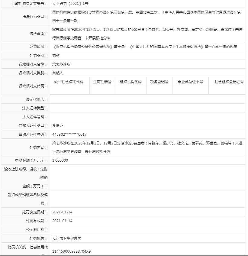 梁志华诊所在2020年12月1日、12月2日对接诊的6名患者（肖群芳、梁少光、杜文瑜、黄群英、邓世豪、曾铭炜）未进行流行病学史调查，未开展预检分诊.jpg