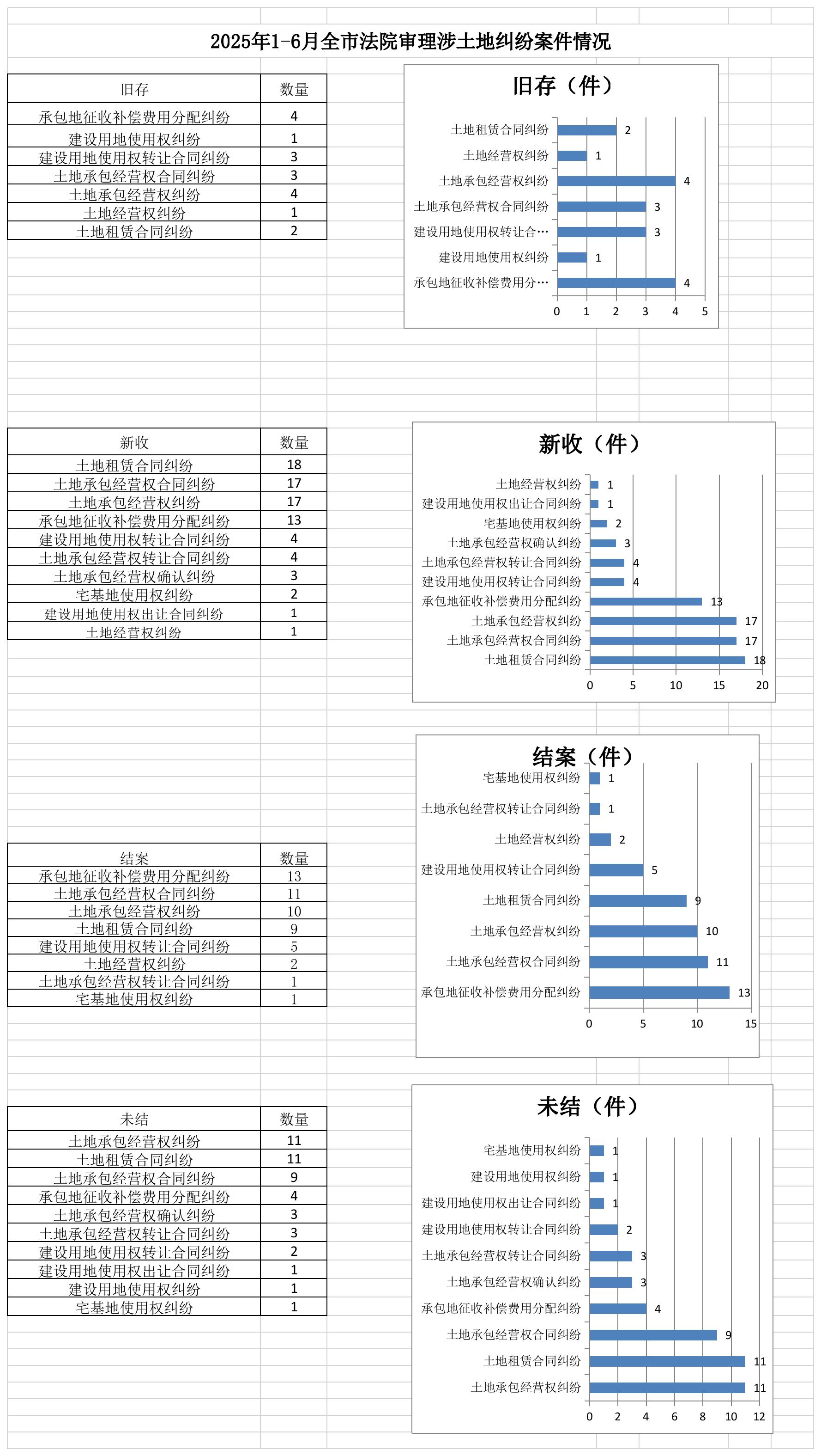 2025年1-6月全市法院审理涉土地纠纷案件情况.jpg