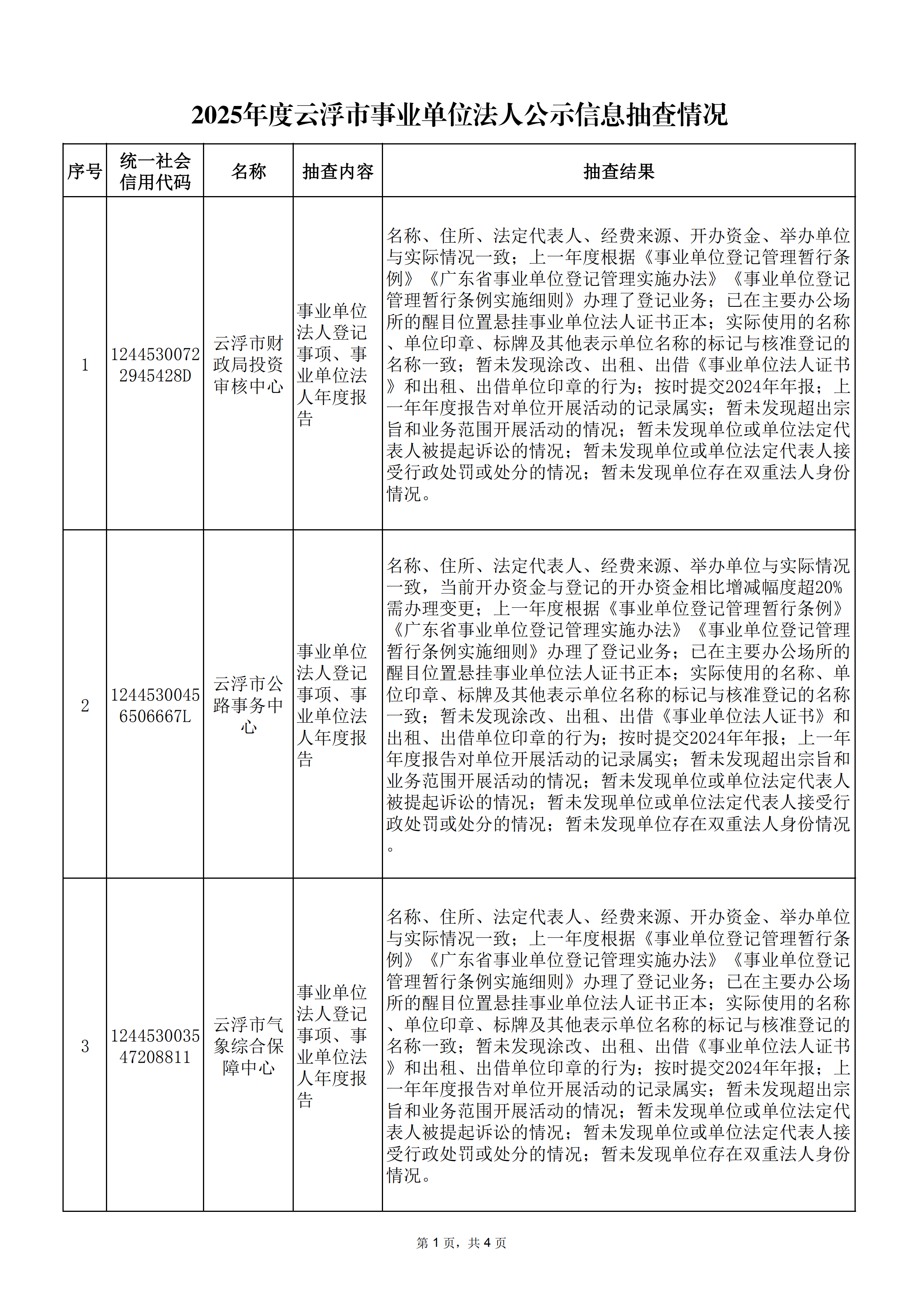 2025年度云浮市事业单位法人公示信息抽查情况_00.png