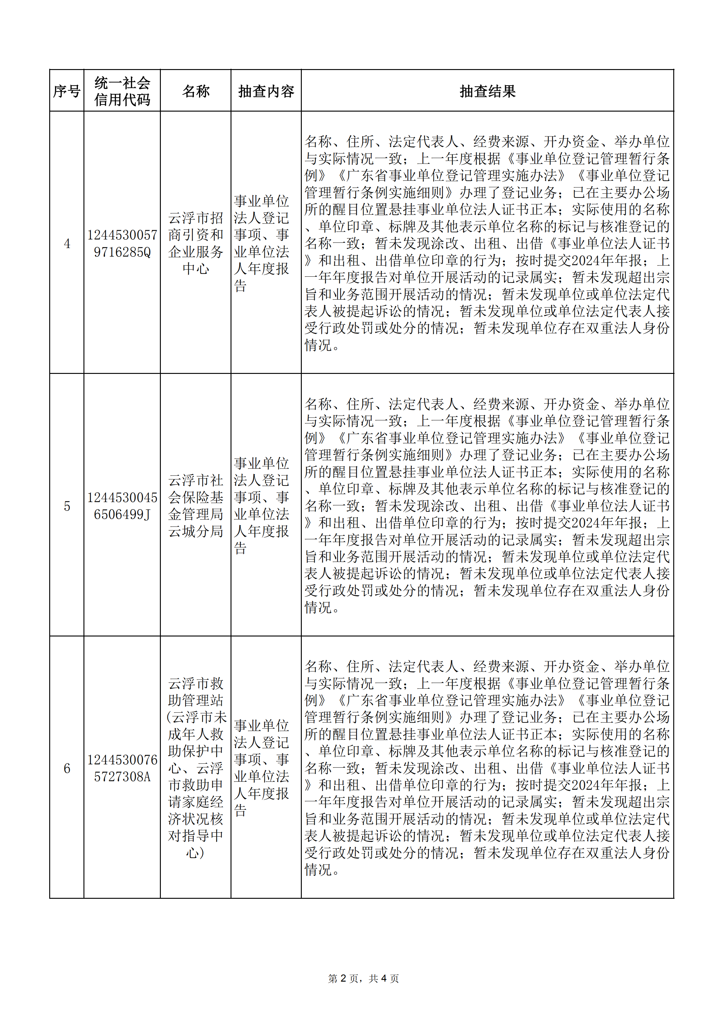 2025年度云浮市事业单位法人公示信息抽查情况_01.png