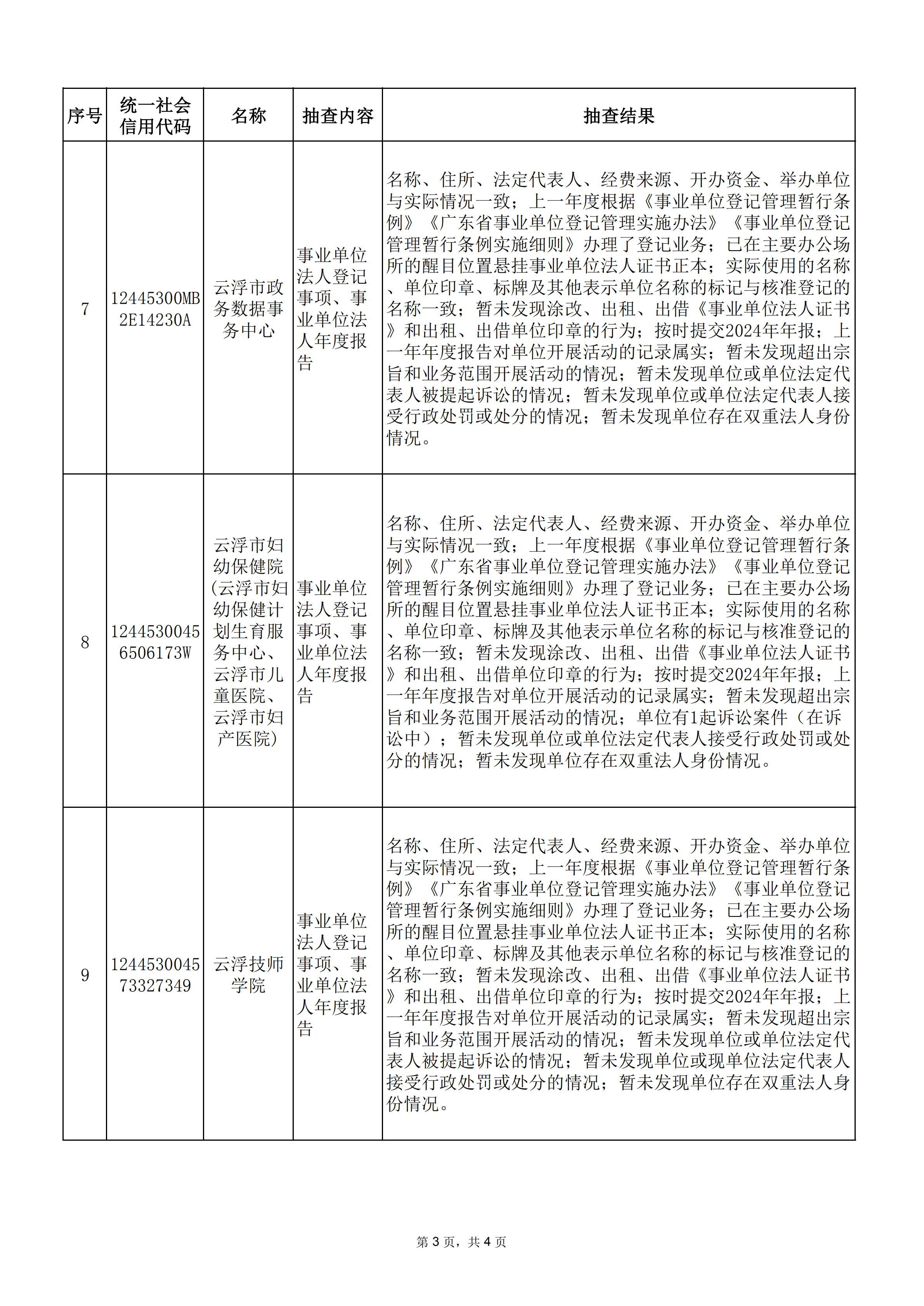 2025年度云浮市事业单位法人公示信息抽查情况_02.png