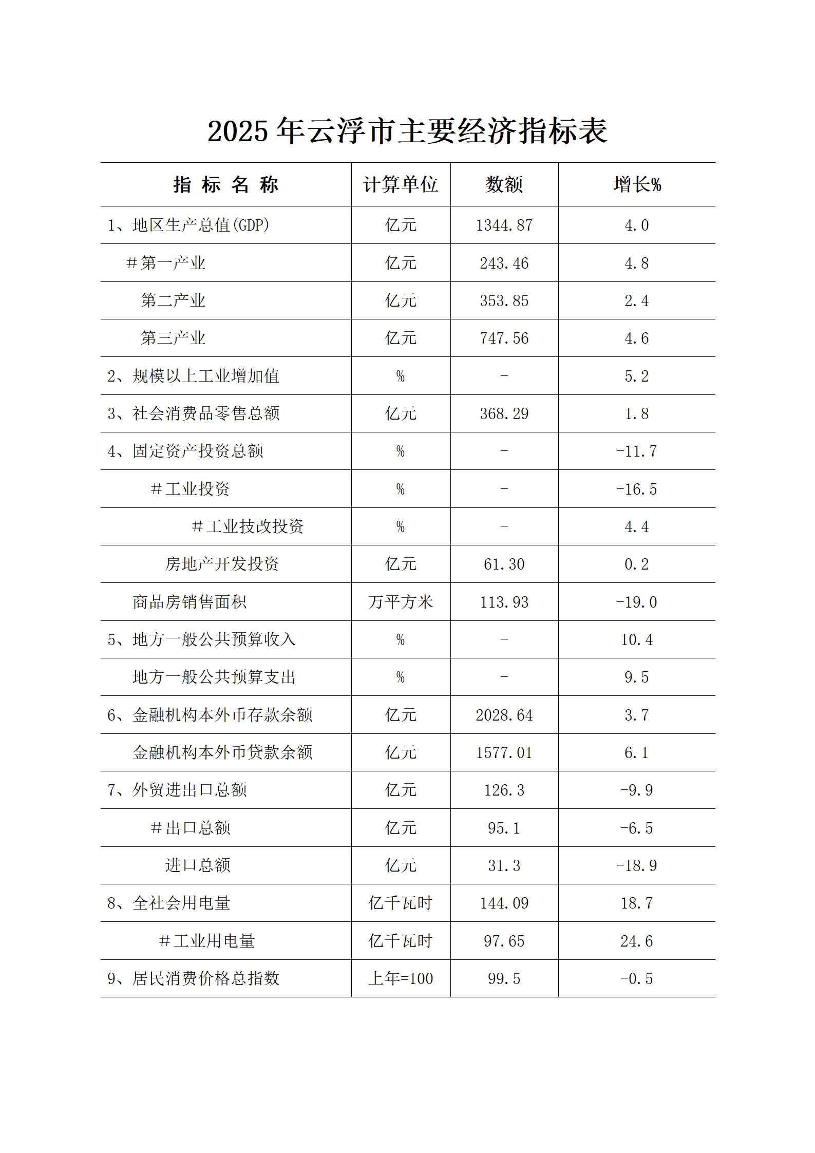2025年云浮市经济运行简况（图）_01.png